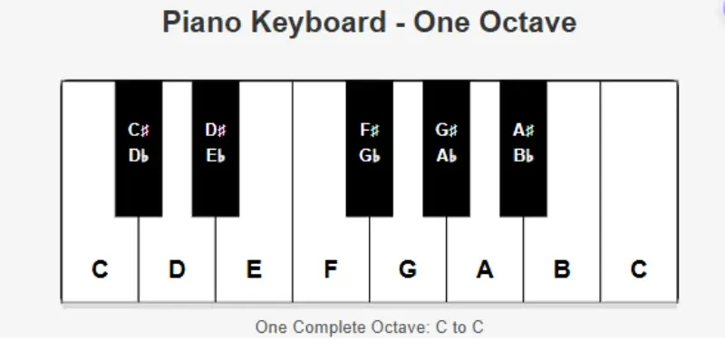 Chord Analyzer: The Ultimate Guide for Easy Music Theory Piano keyboard one octave diagram from C to C with Chord Analyzer